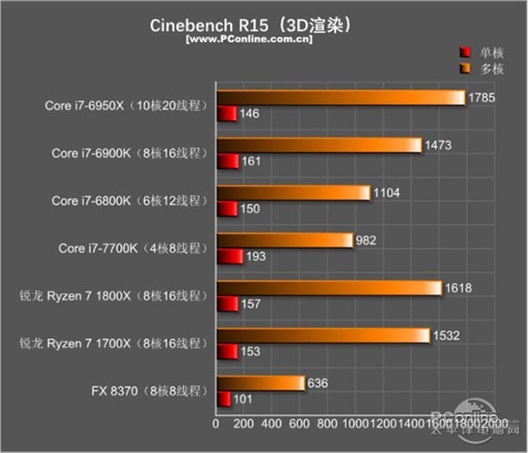 銳龍r7 1700x和i7 7700k性能對比測試，哪個更適合玩游戲