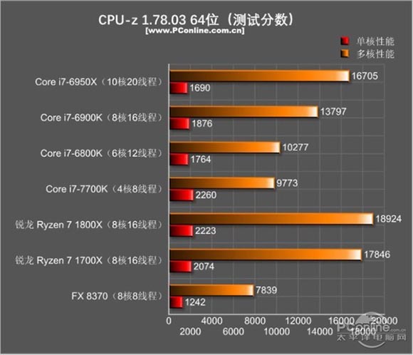 銳龍r7 1700x和i7 7700k性能對比測試，哪個更適合玩游戲