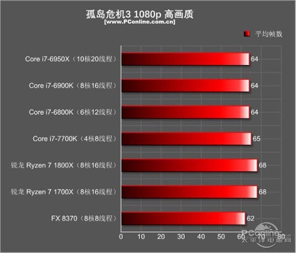 銳龍r7 1700x和i7 7700k性能對比測試，哪個更適合玩游戲