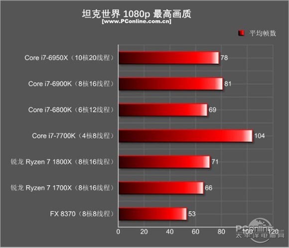 銳龍r7 1700x和i7 7700k性能對比測試，哪個更適合玩游戲