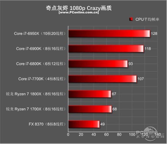 銳龍r7 1700x和i7 7700k性能對比測試，哪個更適合玩游戲