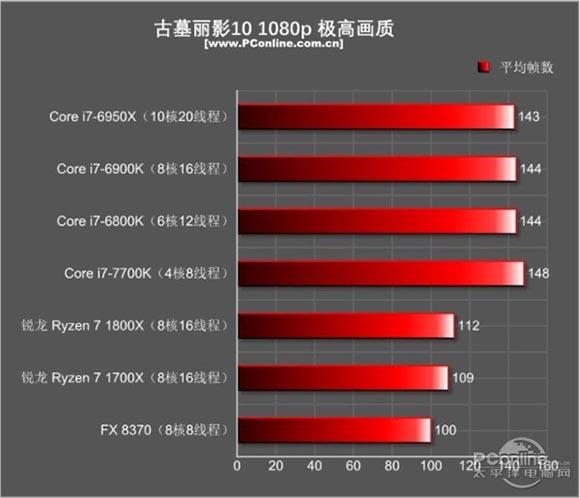 銳龍r7 1700x和i7 7700k性能對比測試，哪個更適合玩游戲