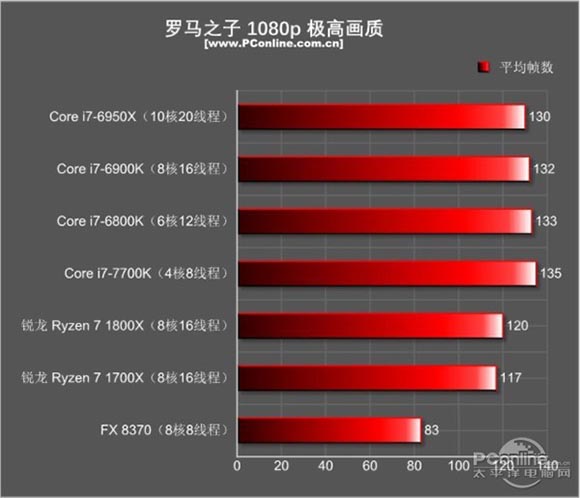 銳龍r7 1700x和i7 7700k性能對比測試，哪個更適合玩游戲