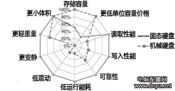 為什么機(jī)械硬盤(pán)容易壞？