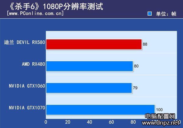 實(shí)測(cè)RX580和GTX1060哪個(gè)好GTX1060與RX580性能對(duì)比測(cè)試