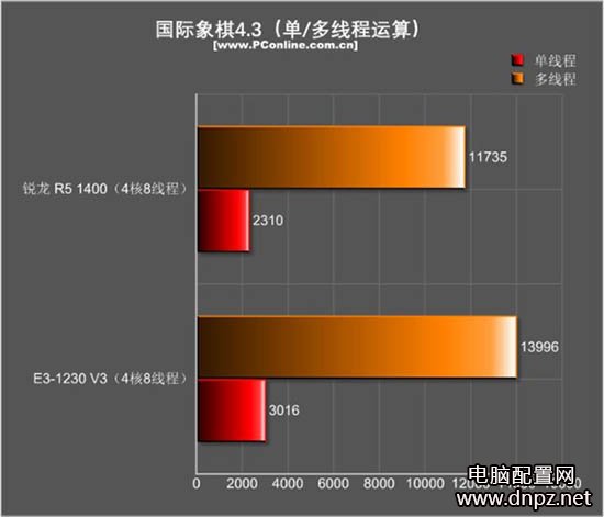 r5 1400和e3 1230游戲性能哪個(gè)好？