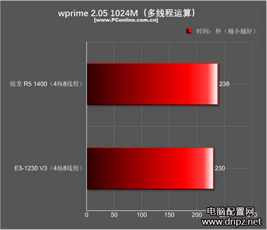 r5 1400和e3 1230游戲性能哪個(gè)好？