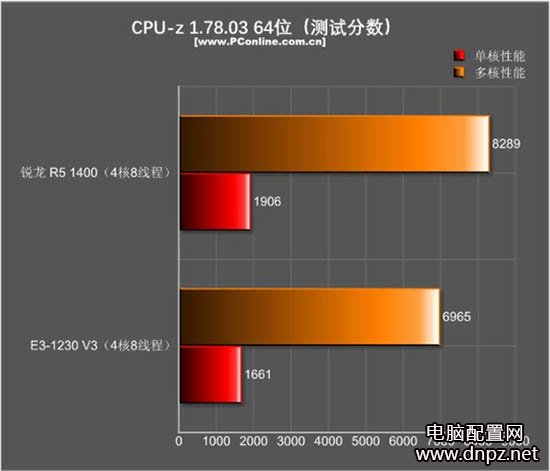 r5 1400和e3 1230游戲性能哪個(gè)好？