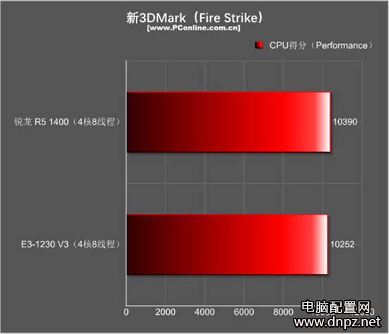 r5 1400和e3 1230游戲性能哪個(gè)好？