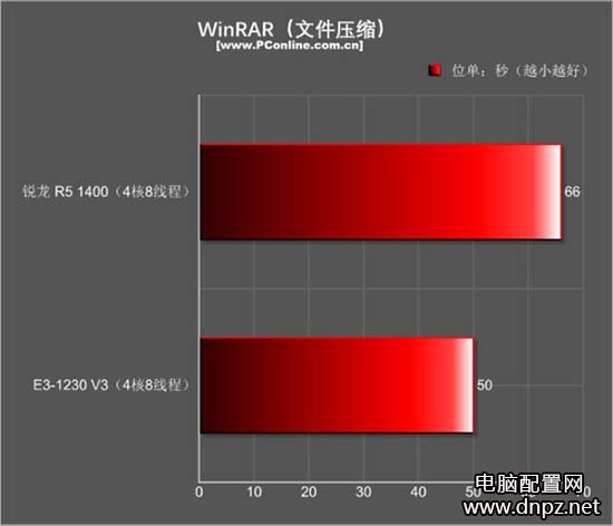 r5 1400和e3 1230游戲性能哪個(gè)好？