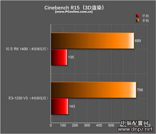 r5 1400和e3 1230游戲性能哪個(gè)好？