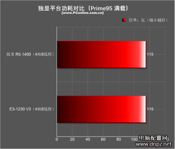 r5 1400和e3 1230游戲性能哪個好？