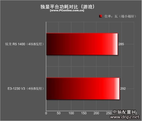 r5 1400和e3 1230游戲性能哪個好？