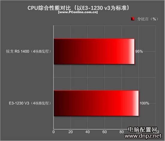 r5 1400和e3 1230游戲性能哪個(gè)好？