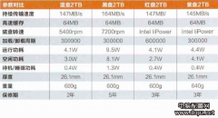 西數(shù)硬盤不同顏色代表什么，有什么性能區(qū)別？