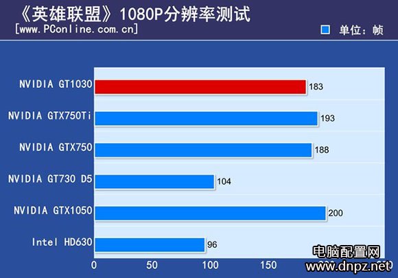 GT1030和GT730哪個好？GT1030評測