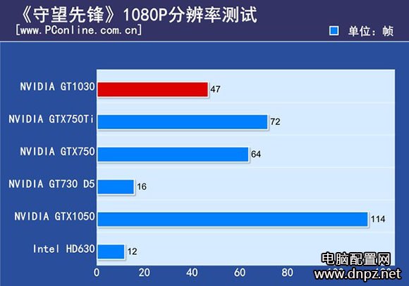 NVIDIA GT1030首發(fā)評測