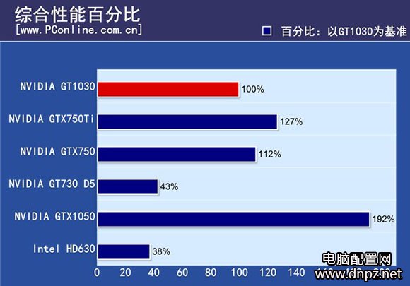 GT1030和GT730哪個(gè)好？GT1030評(píng)測