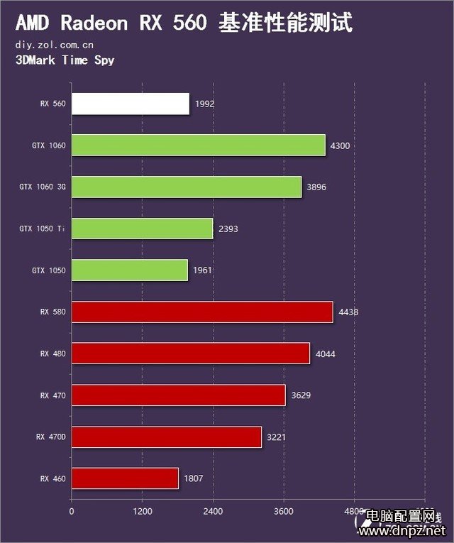 RX560和GTX1050哪個(gè)好?RX560與GTX1050性能對比評測