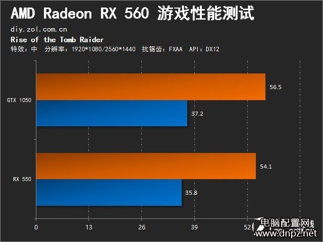 RX560和GTX1050哪個好?RX560與GTX1050性能對比評測