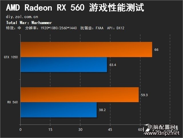 RX560和GTX1050哪個好?RX560與GTX1050性能對比評測