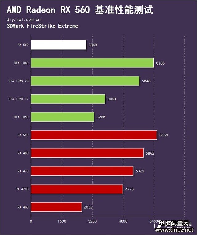 RX560和GTX1050哪個(gè)好?RX560與GTX1050性能對比評測