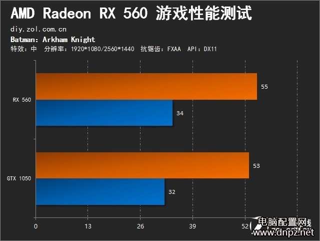 RX560和GTX1050哪個好?RX560與GTX1050性能對比評測