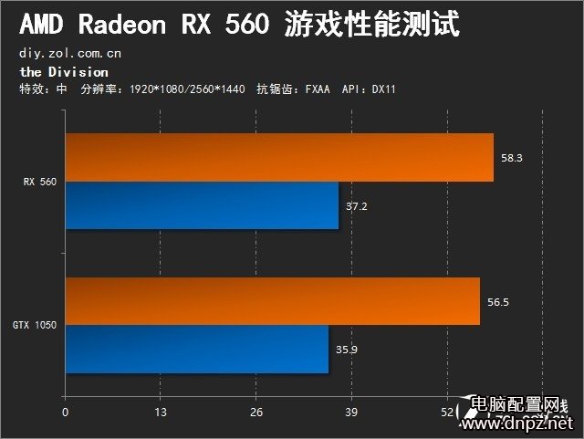 RX560和GTX1050哪個好?RX560與GTX1050性能對比評測