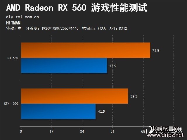 RX560和GTX1050哪個好?RX560與GTX1050性能對比評測