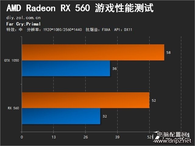 RX560和GTX1050哪個好?RX560與GTX1050性能對比評測