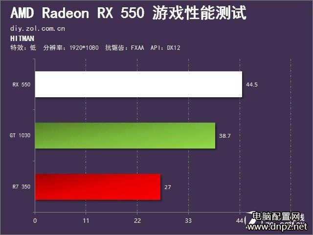 RX550和GT1030哪個好，RX550與GT1030性能對比評測