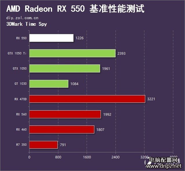 RX550和GT1030哪個(gè)好，RX550與GT1030性能對比評測