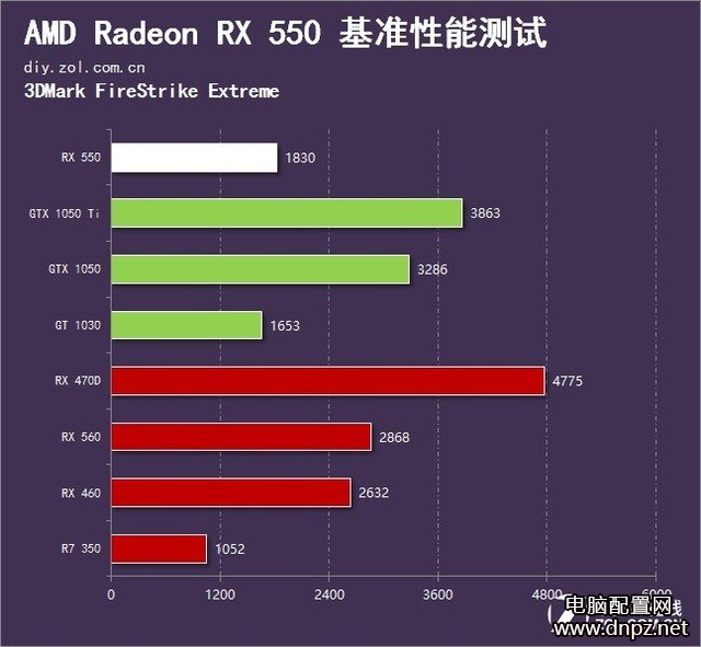 RX550和GT1030哪個(gè)好，RX550與GT1030性能對比評測