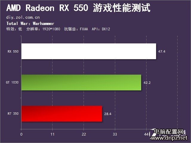 RX550和GT1030哪個好，RX550與GT1030性能對比評測