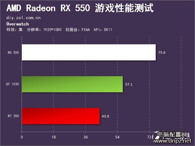 RX550和GT1030哪個好，RX550與GT1030性能對比評測