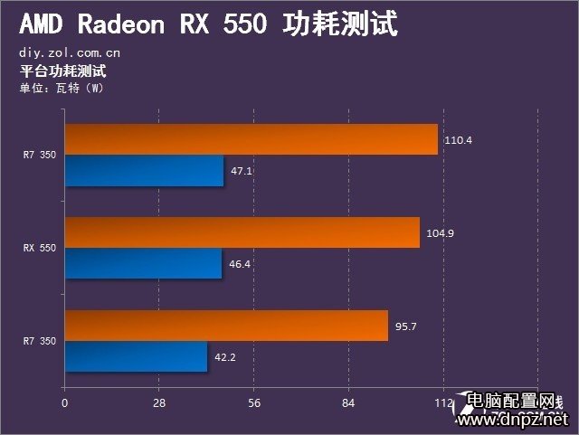 RX550和GT1030哪個好，RX550與GT1030性能對比評測