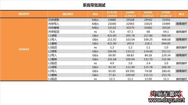 奔騰g4560怎么樣？奔騰G4560性能參數(shù)評測