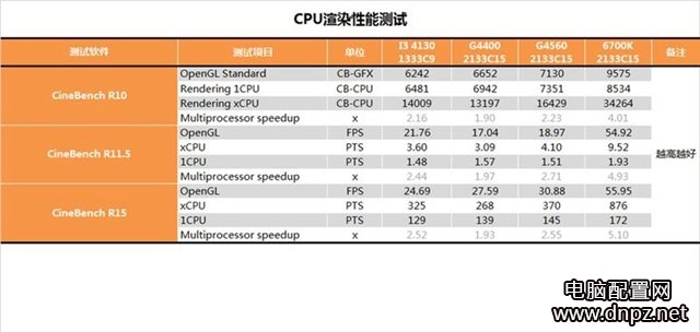 奔騰g4560怎么樣？奔騰G4560性能參數(shù)評測