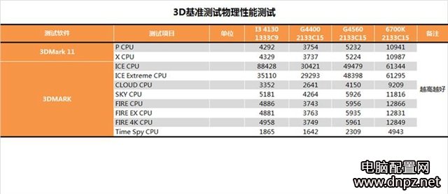 奔騰g4560怎么樣？奔騰G4560性能參數(shù)評測