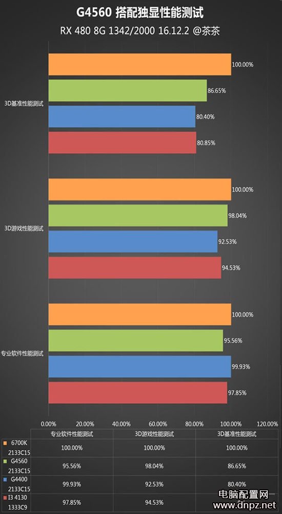 奔騰g4560怎么樣？奔騰G4560性能參數(shù)評測