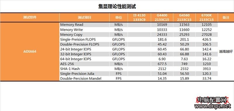 奔騰g4560怎么樣？奔騰G4560性能參數(shù)評測