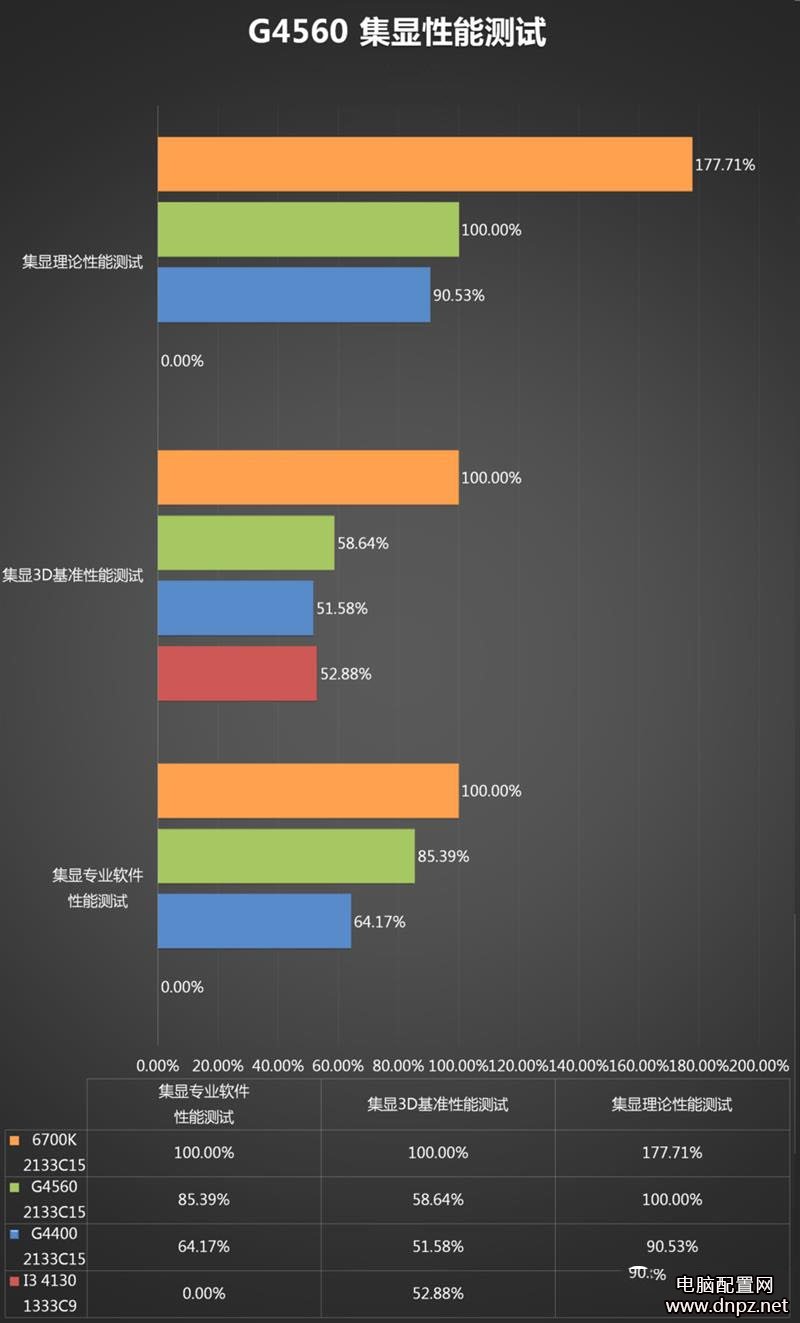 奔騰g4560怎么樣？奔騰G4560性能參數(shù)評測