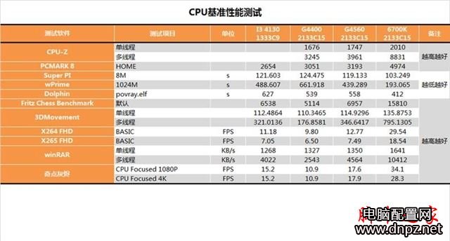 奔騰g4560怎么樣？奔騰G4560性能參數(shù)評測