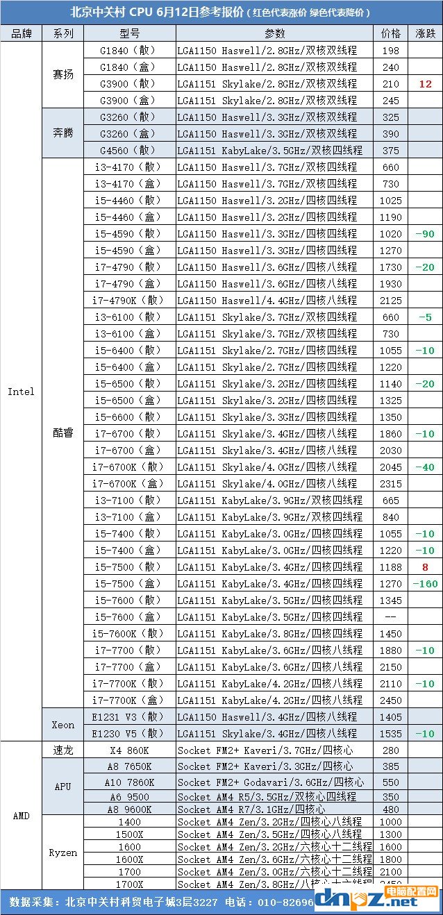 6月12日中關(guān)村CPU報(bào)價(jià)：i5 7500價(jià)格暴降 