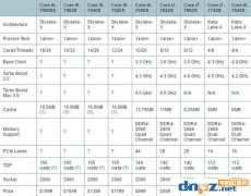 intel最新至尊X系列處理器型號(hào)一覽，i9首發(fā)7900X