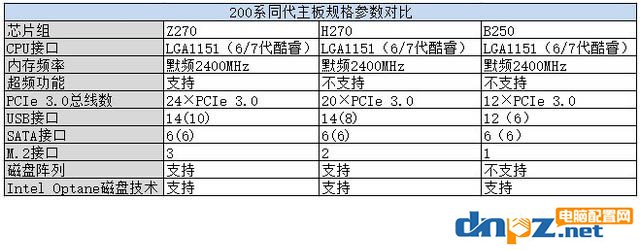 b250 h270 z270有什么區(qū)別，裝i7選B250還是Z270