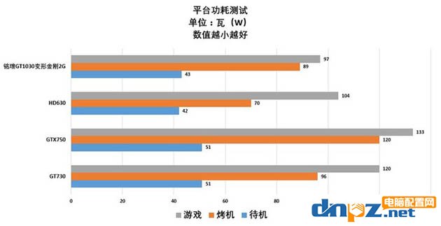 GT1030功耗實(shí)測，游戲拷機(jī)整個(gè)平臺不到100W