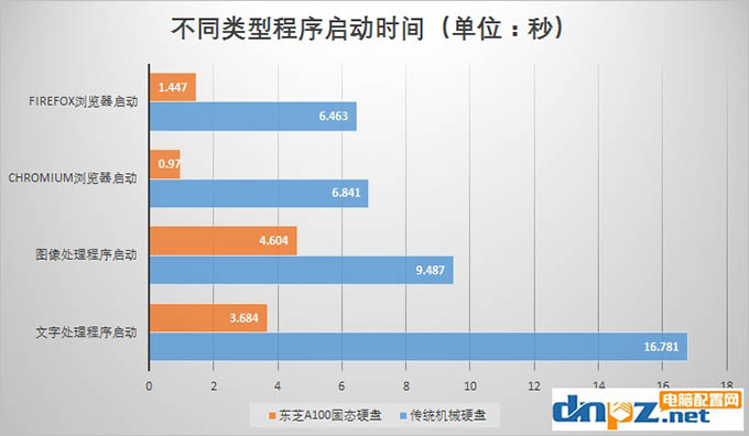 固態(tài)硬盤(pán)的好處不僅僅是開(kāi)機(jī)快那么十幾秒