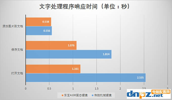 固態(tài)硬盤(pán)的好處不僅僅是開(kāi)機(jī)快那么十幾秒