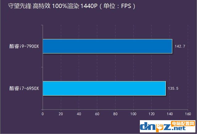 i9 7900X和i7 5960X性能對比測試，哪個更好？